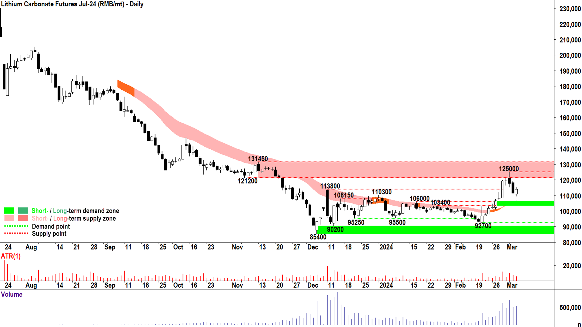 GFEX lithium carbonate futures have bounced strongly since mid-February