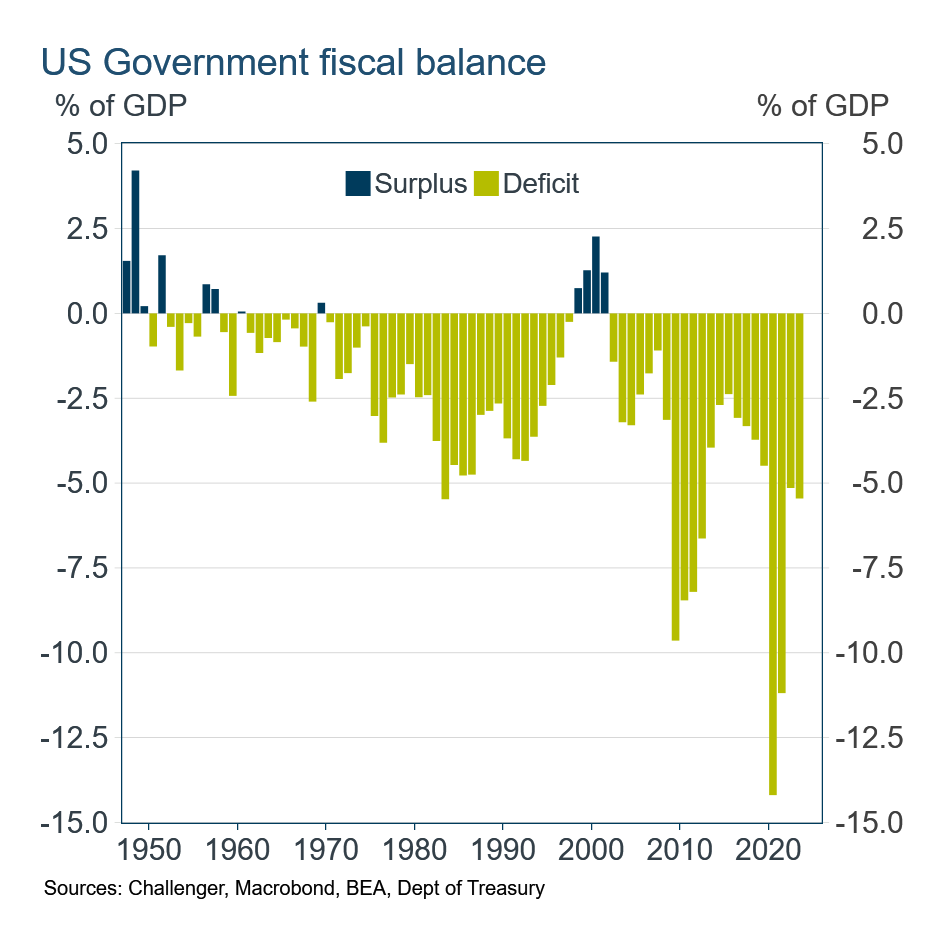 Source: Challenger, Macrobond, BEA, Department of Treasu