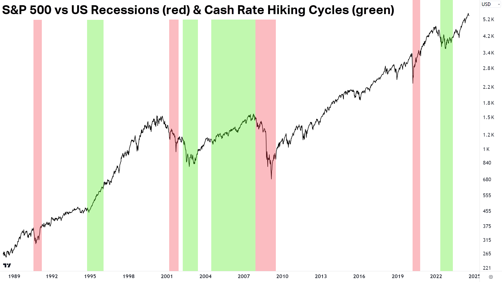 S&P500 vs US recessions (red) and cash rate hiking cycles (green) (Click here for full size image)