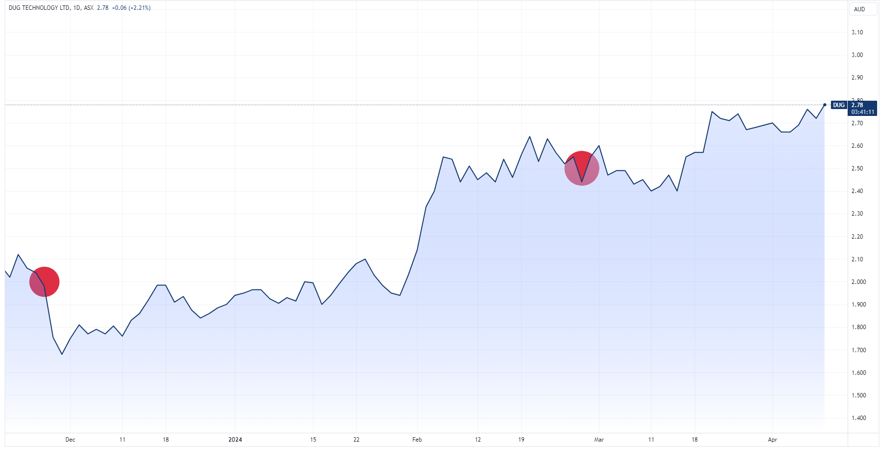 DUG Technology share price chart with sell-downs marked in red (Source: TradingView)