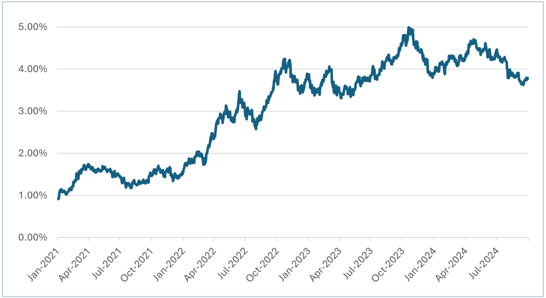 Figure 2: UST 10 year rates. Source: Factset