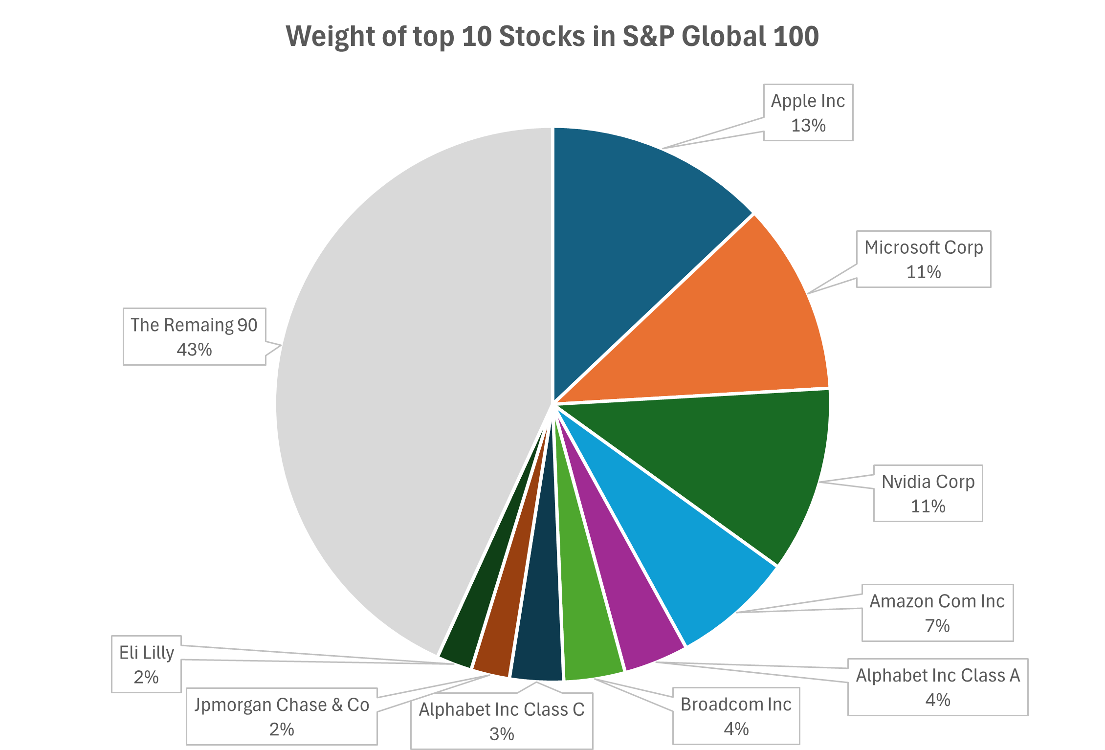 The top 10 of the S&P Global 100 are all US companies and comprise 57% of the total index.