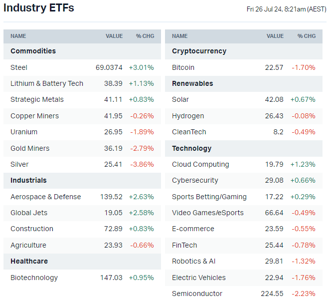 US-listed sector ETFs by iShares, Global X and VanEck (Source: Market Index)