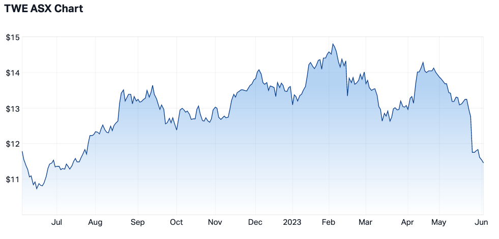 Source: Market Index