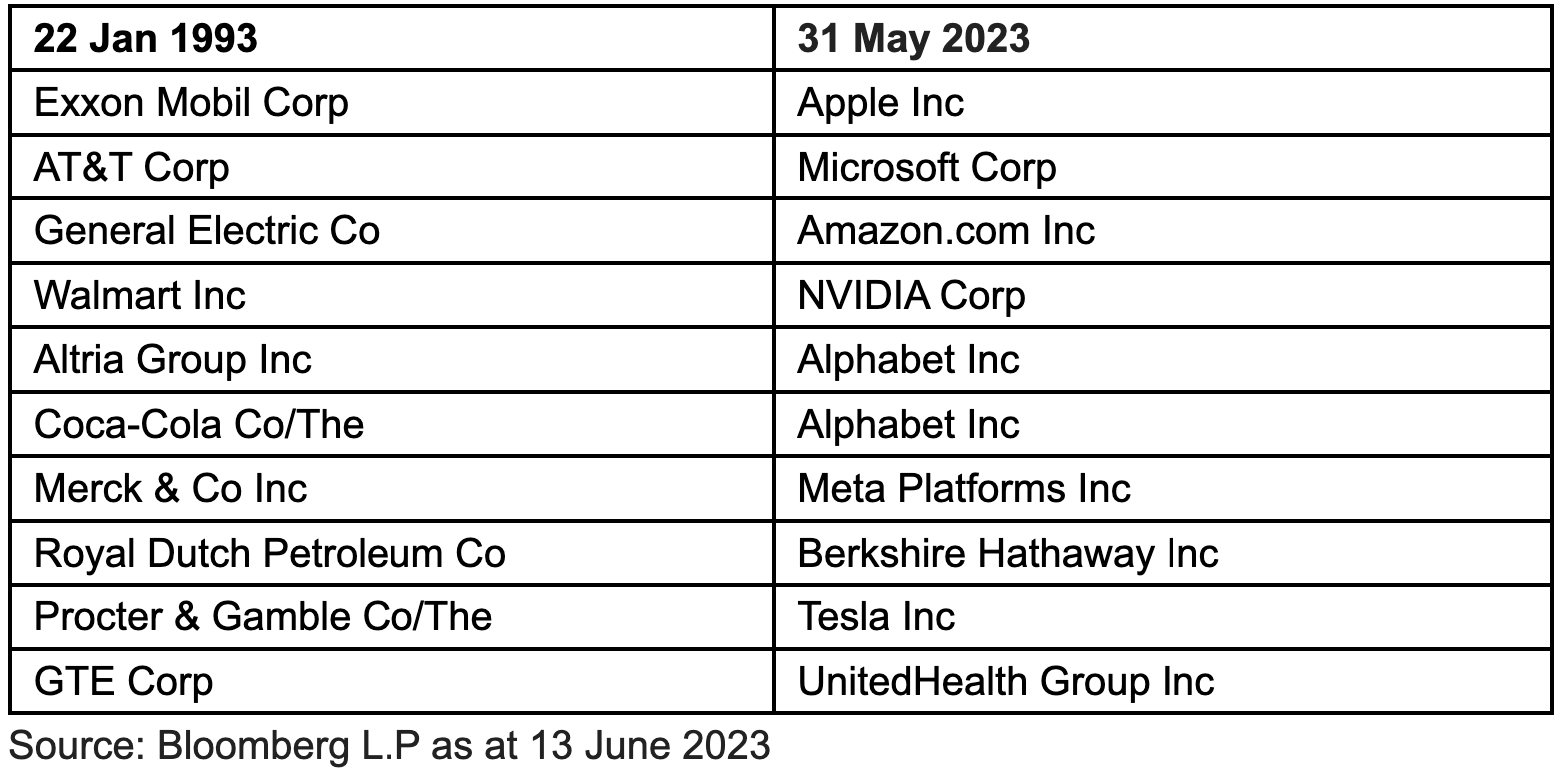 This information should not be considered a recommendation to invest in a particular sector or to buy or sell any security shown. It is not known whether the sectors or securities shown will be profitable in the future.