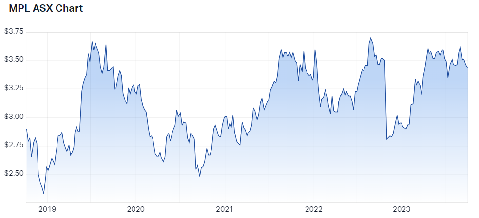 5 year performance of Medibank. Source: Market Index, 27 September 2023