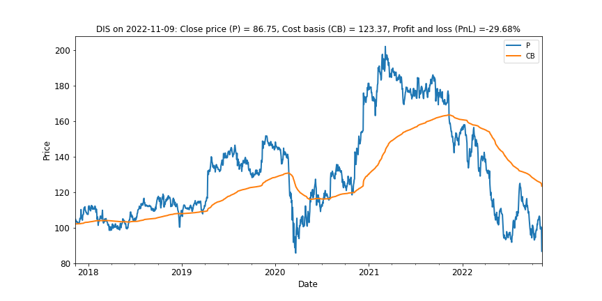  Exhibit 10: Disney has been in a bear market since the final quarter of 2021