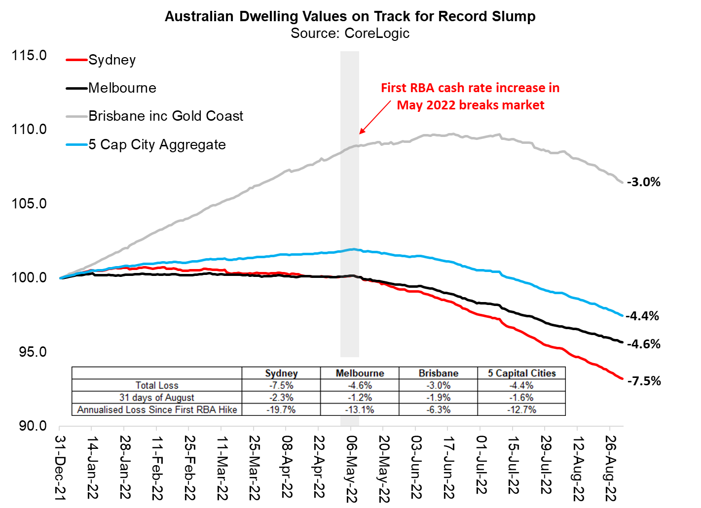 August was the worst month for house prices since 1983