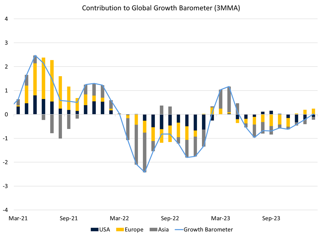 Source: LSEG Datastream, Drummond Capital Partners