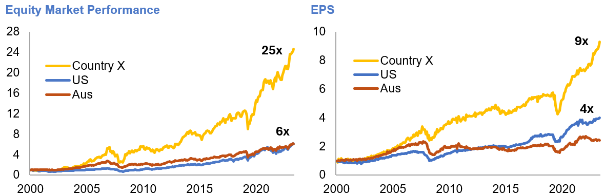 Source: Refinitiv (US = S&P500, Aus = ASX 200)