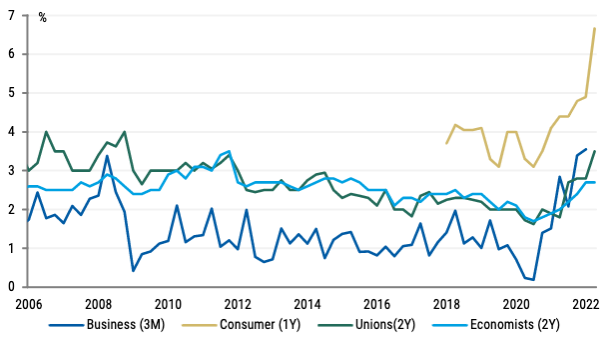 Source: RBA, Morgan Stanley Research