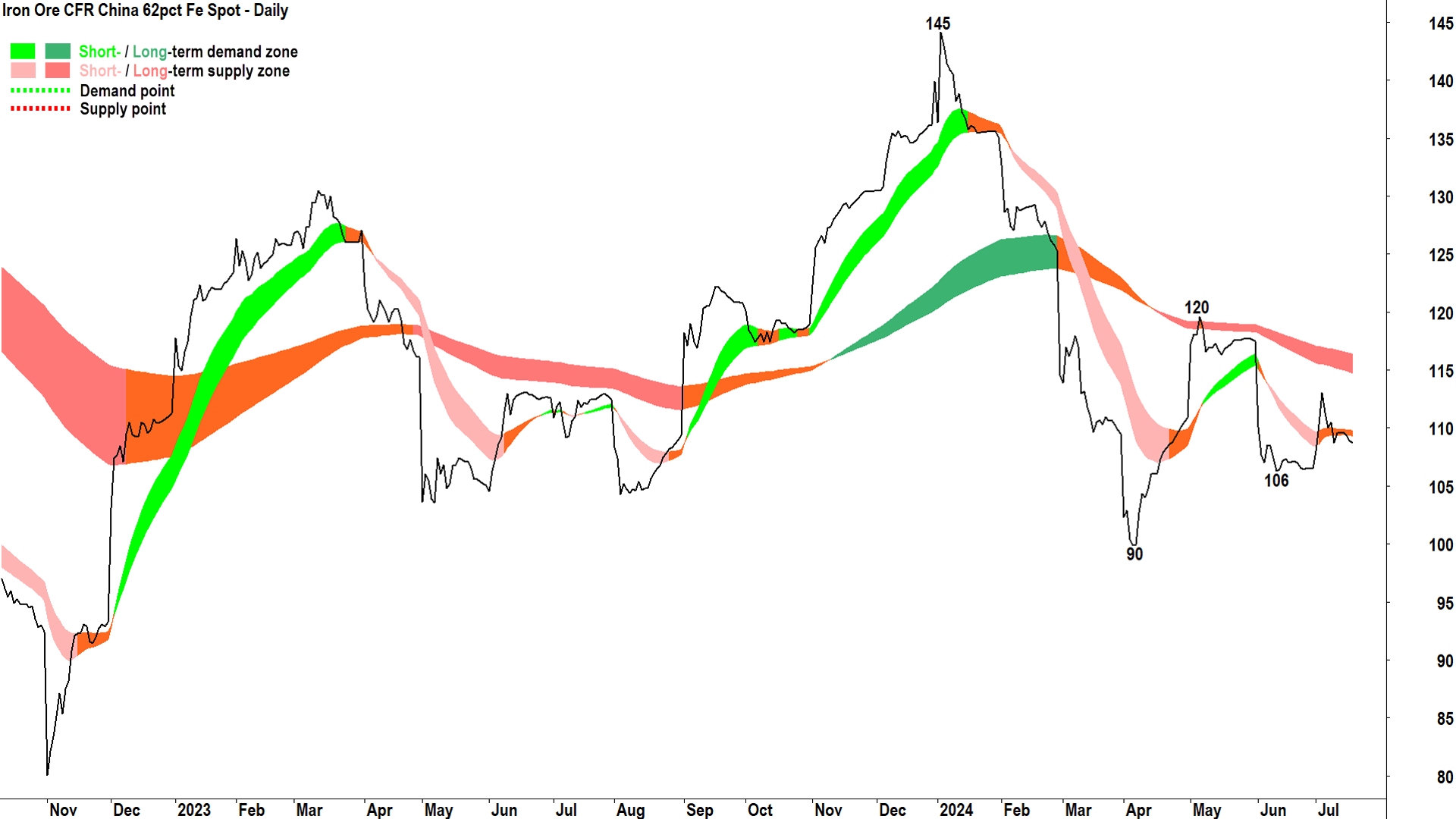 Iron ore prices are slumping again after turning the corner in early 2024