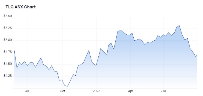 5 year performance of The Lottery Corporation. Source: Market Index, 27 September 2023