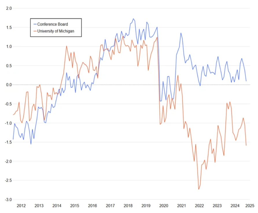 Sources: TCB, University of Michigan, Macrobond. Analysis by Franklin Templeton Fixed Income Research. As of March 3, 2025.