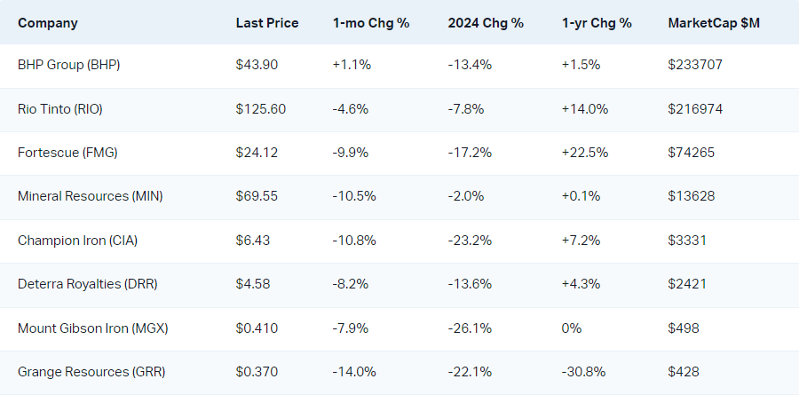 ASX iron ore stocks share price performances in 2024