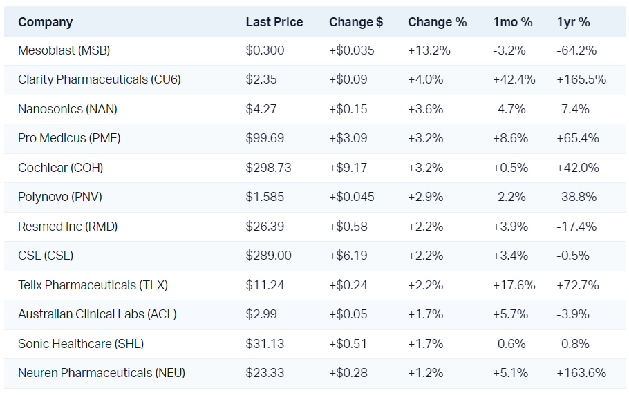 Keep an eye on the charts of these top performing Healthcare sector stocks