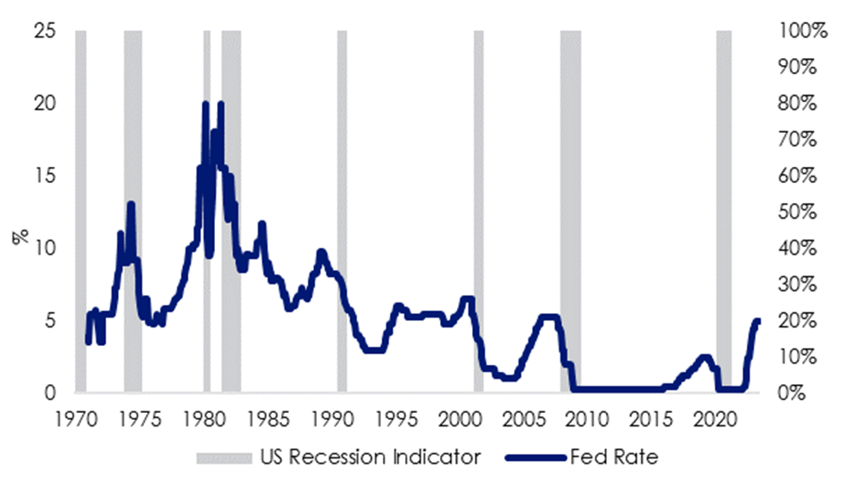 Source: Board of Governors of the Federal Reserve System (US)