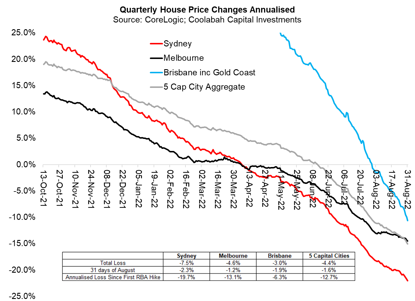 The annualised pace of losses is increasing