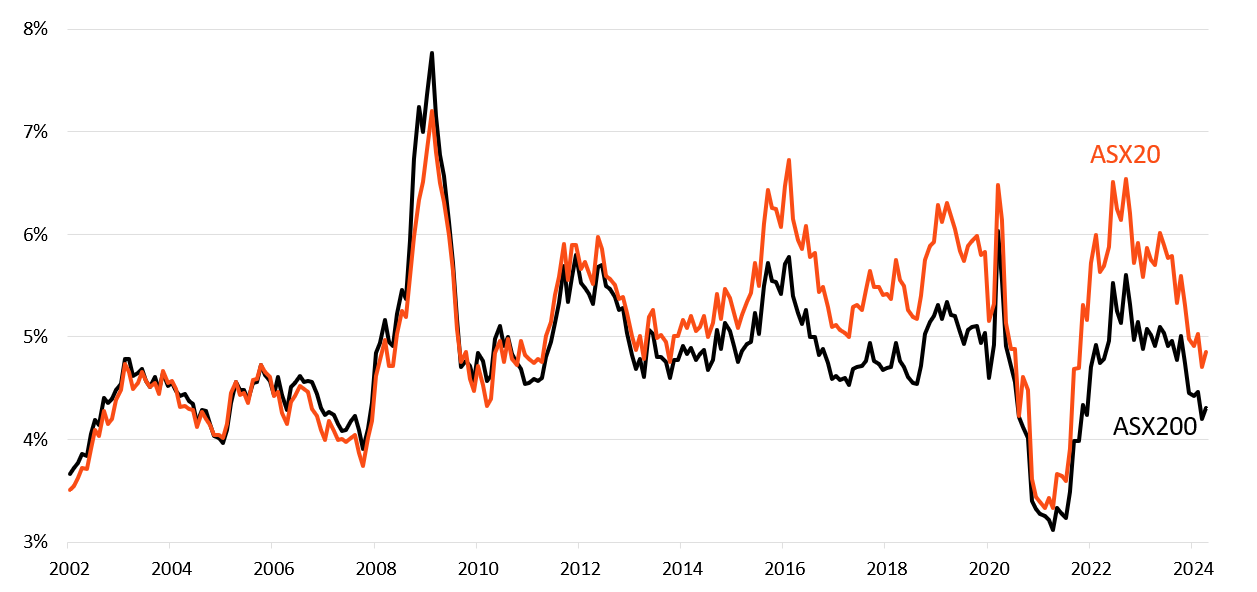 Source: Bloomberg, Betashares, as at 30 April 2024. Past performance is not indicative of future performance of any index or fund. You cannot invest directly in an index.