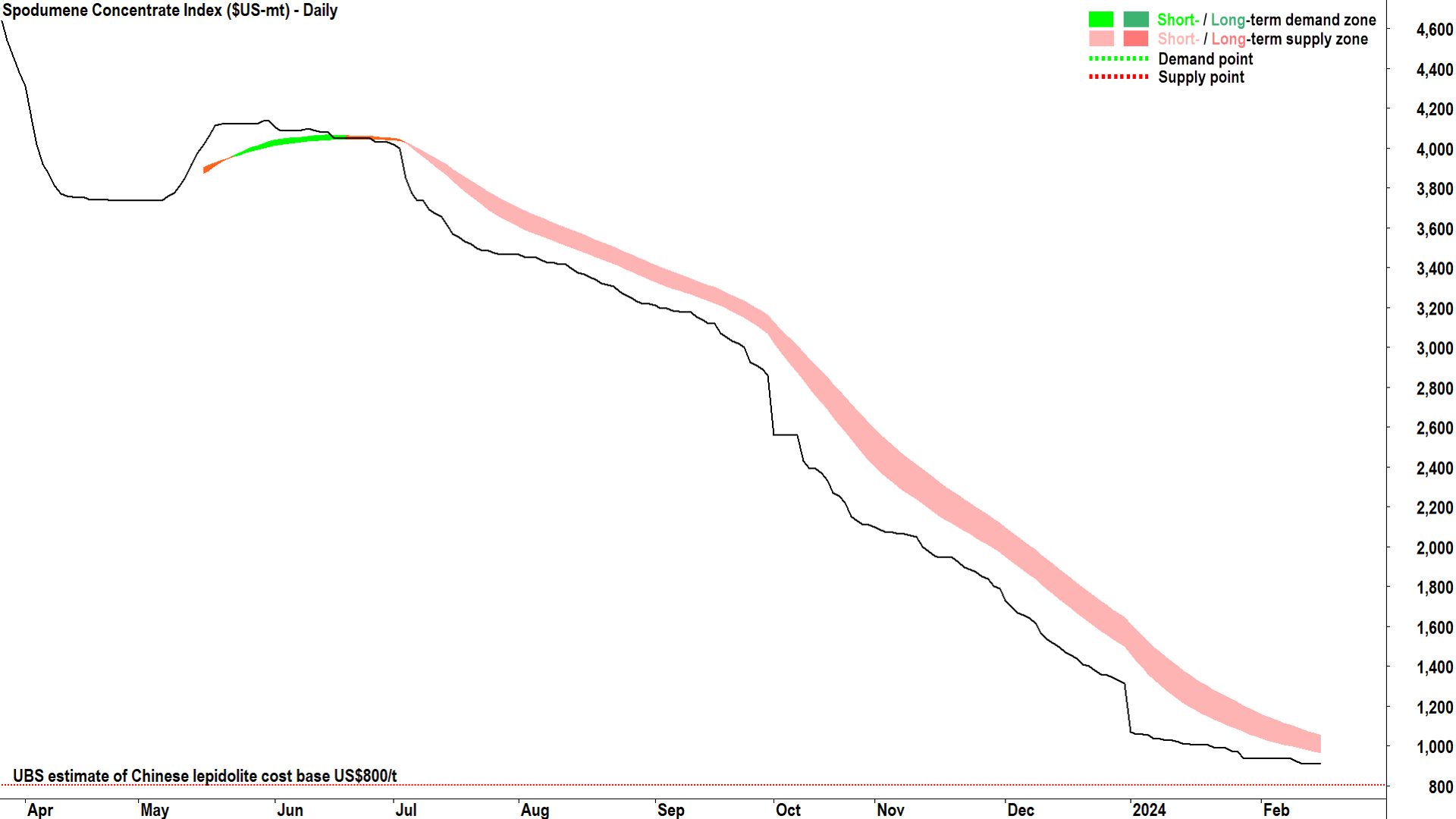 The spodumene price index is still pointing down