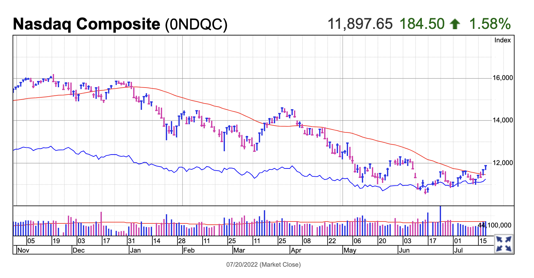 NASDAQ breaks above its 50-day moving average. (Source: Investor's Business Daily)