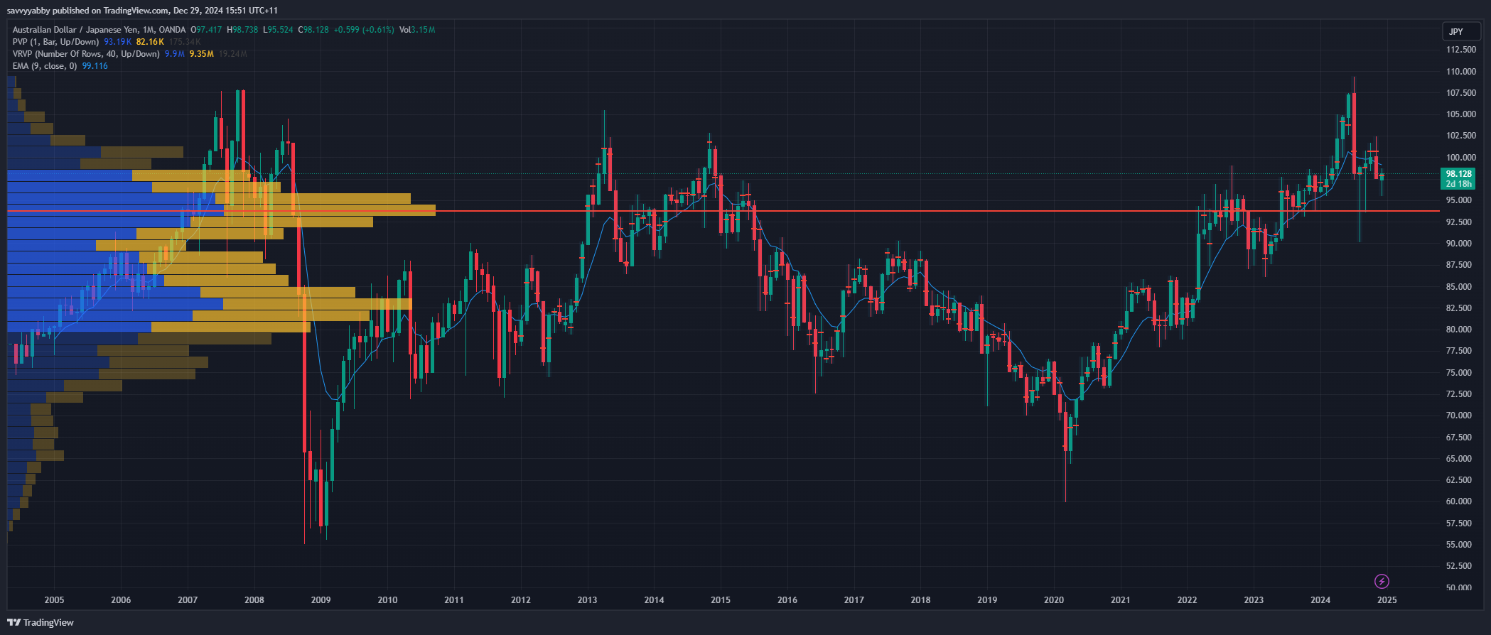 The AUDJPY rate is pretty favorable right now to be selling AUD to buy JPY denominated stocks.