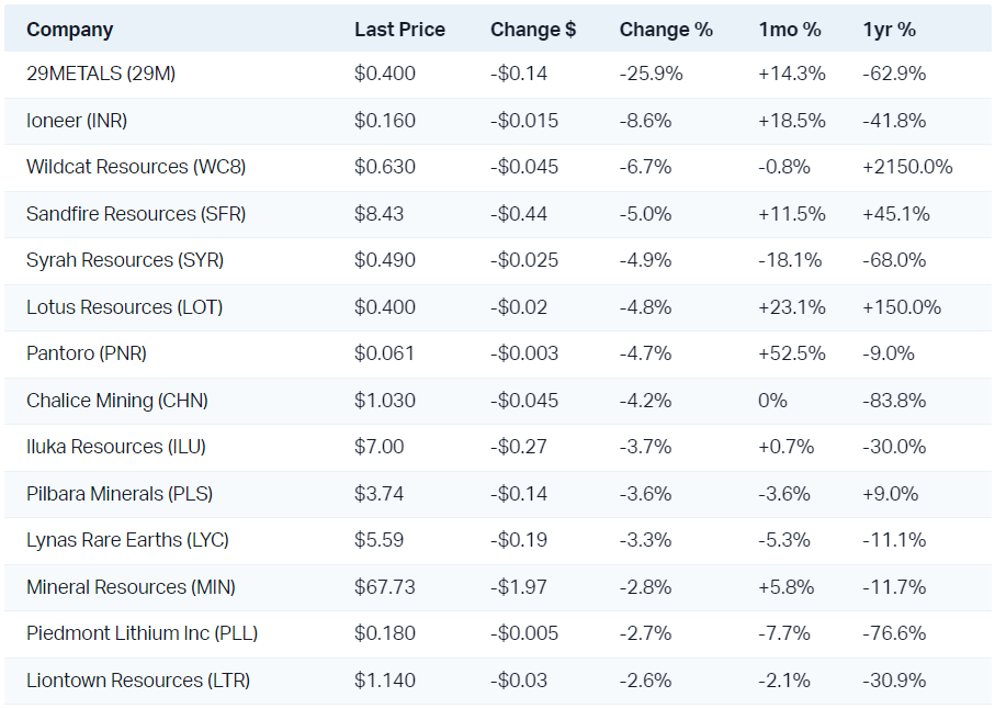 Particularly harshly treated today were lithium, uranium and copper plays