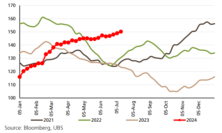 Figure 33: China iron ore port inventories, Mt. Source: Bloomberg, UBS (From: “Iron Ore & Coal Jun-24 dividends: Who is set to surprise?”, UBS Research, 15 July 2024)