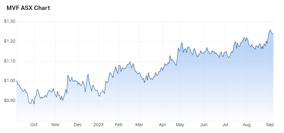 1 year performance of Monash IVF Group. Source: Market Index, 6 September 2023