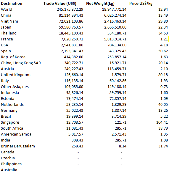 The finished tabular estimate of shipped quantity (kg) and value (US$) for finished rare earth products from the Lynas Advanced Materials Plant (LAMP) in Malaysia, averaged for CY 2015-2021 inclusive.