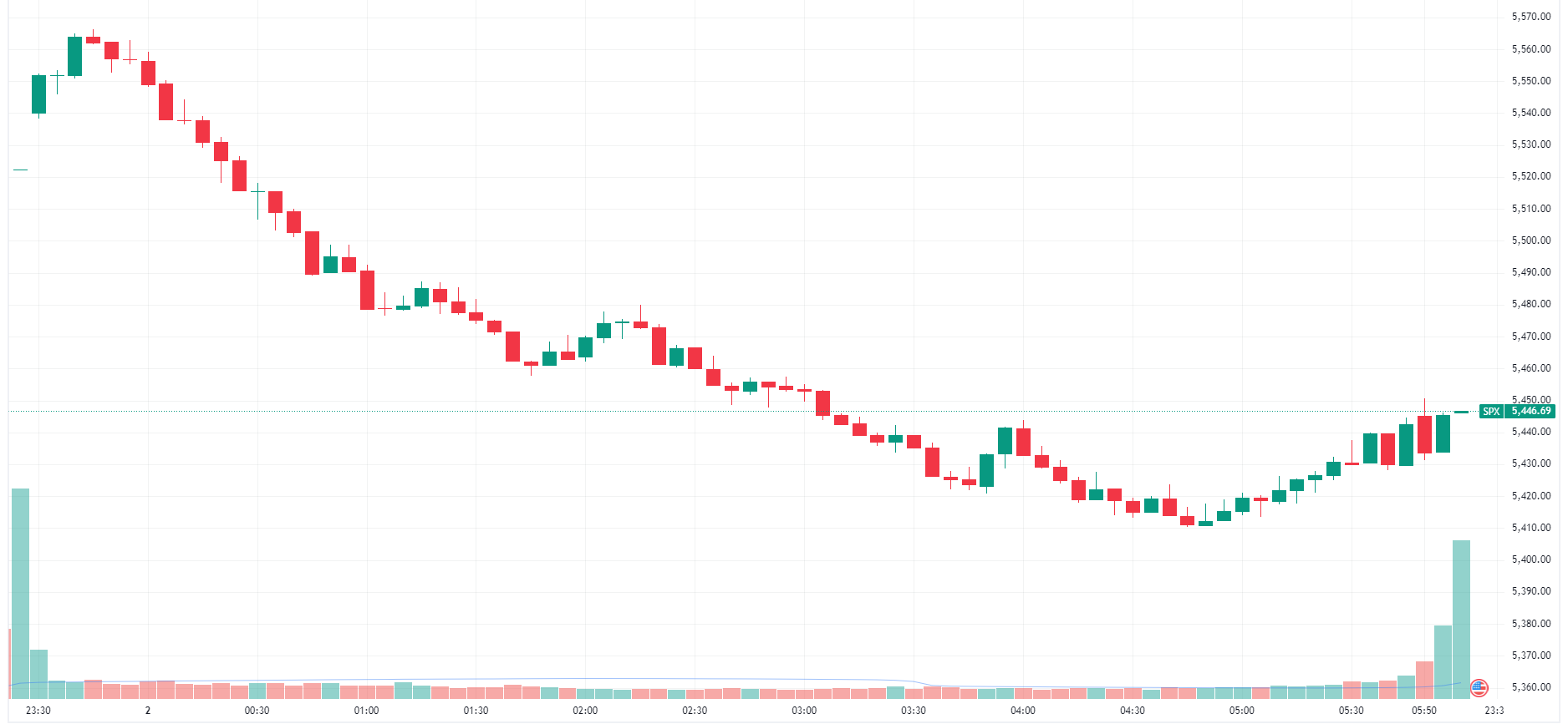 S&P 500 trends lower to finish near worst levels (Source: TradingView)