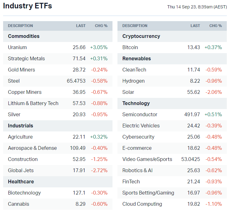 US-listed sector ETFs (Source: Market Index)