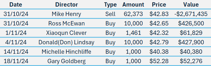 BHP insider moves in the December quarter (Source: Market Index)