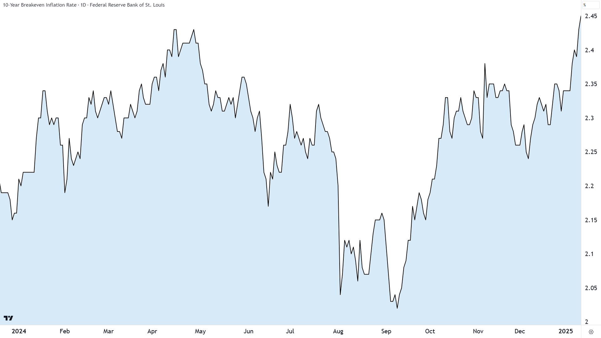 US 10-Year Breakeven Inflation Rate. Source: TradingView