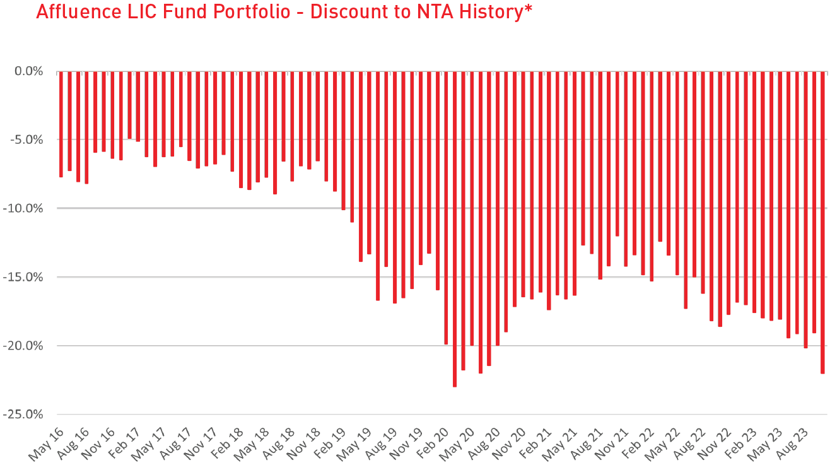 Source: Affluence Funds Management