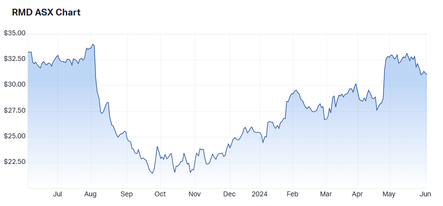 ResMed 1-year performance. Source: Market Index, 4 June 2024