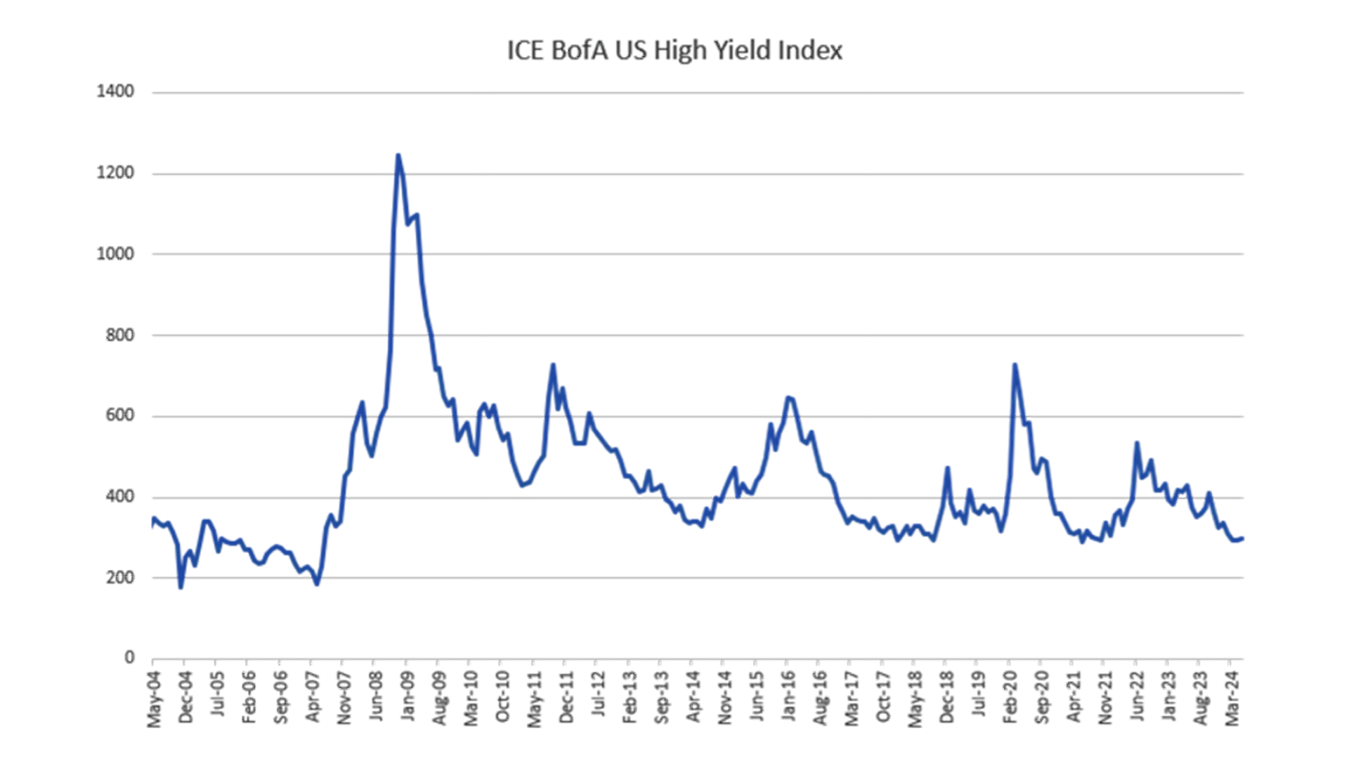 Chart: US High Yield Credit Spreads are at post-Covid lows (Source: ICE Data Indices, LLC.)