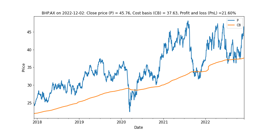 Exhibit 9: BHP Group did flirt with a bear market but was strongest among the majors.