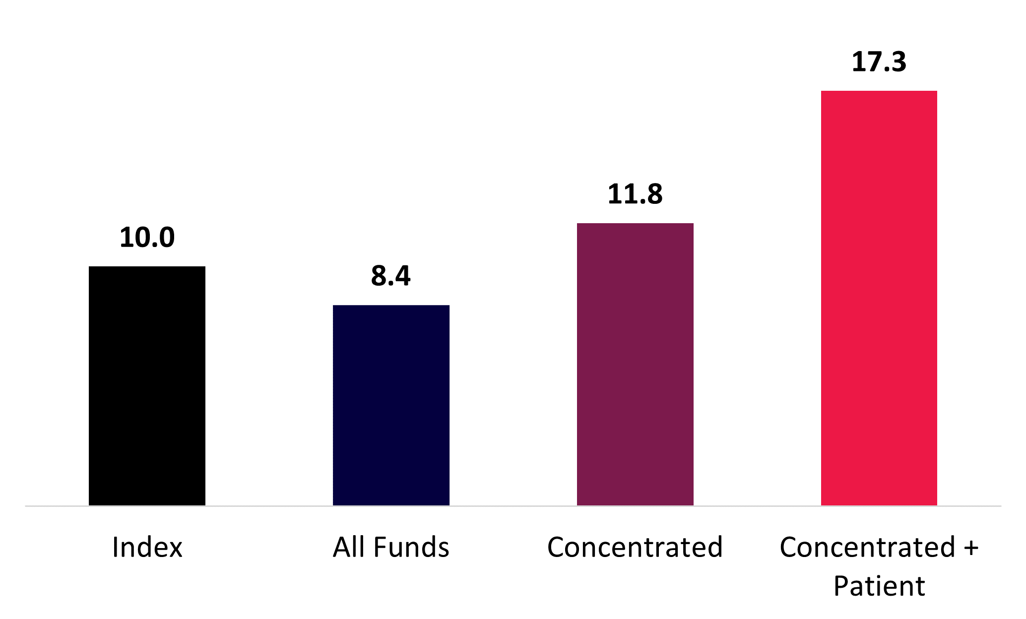 Multiples of money (x)