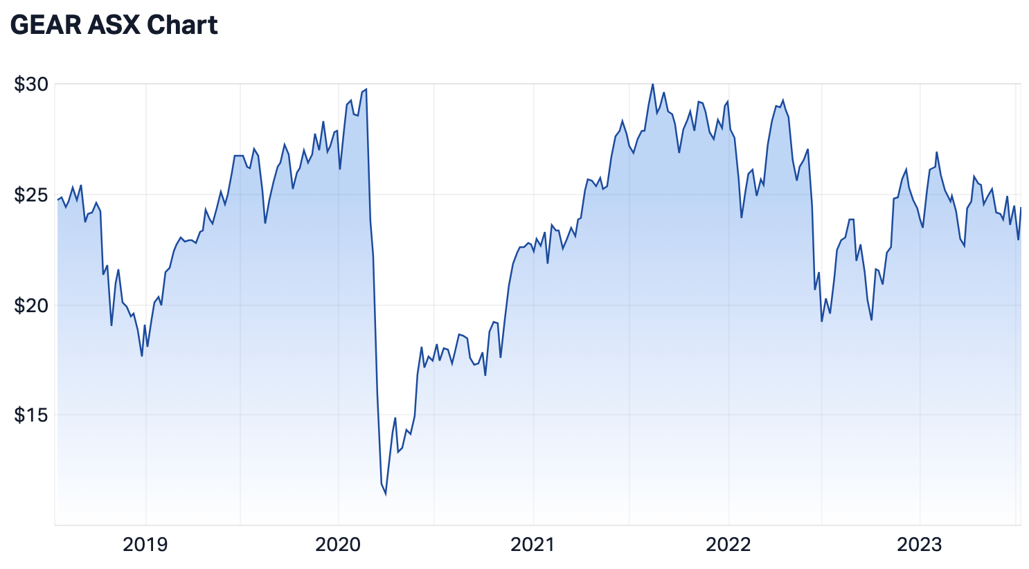 The five-year share price performance of GEAR. (Source: Market Index)