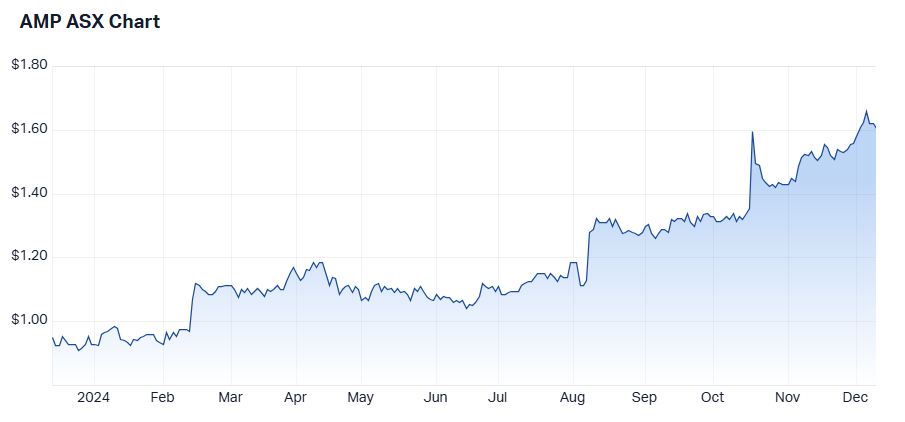 1 year share performance for AMP. Source: Market Index, 10 December 2024