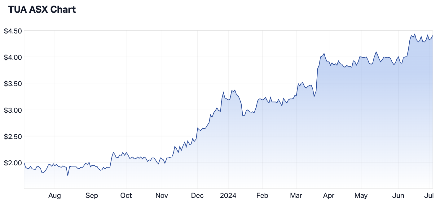 Source: Market Index