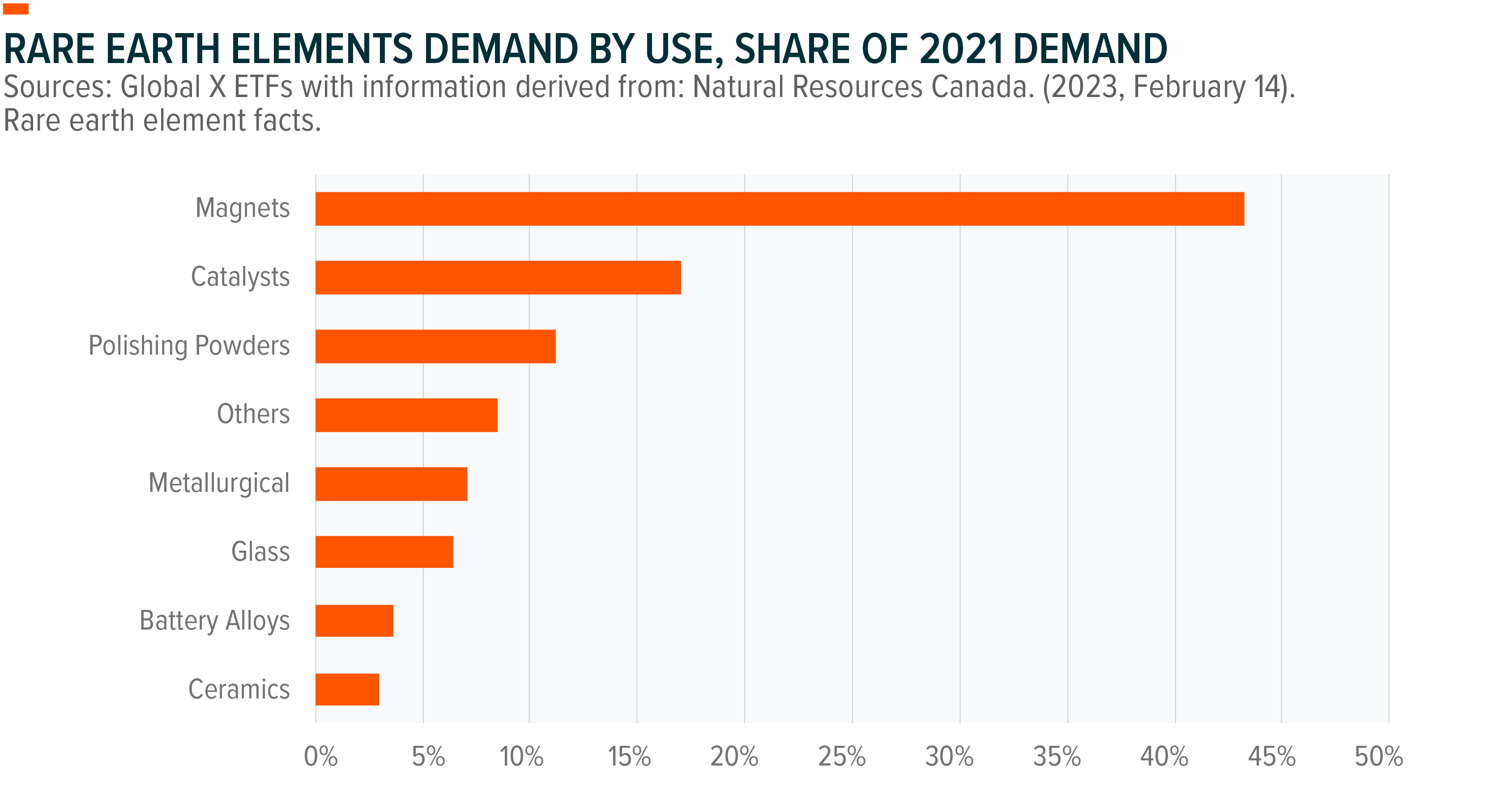 Source: Global X ETFs, Natural Resources Canada