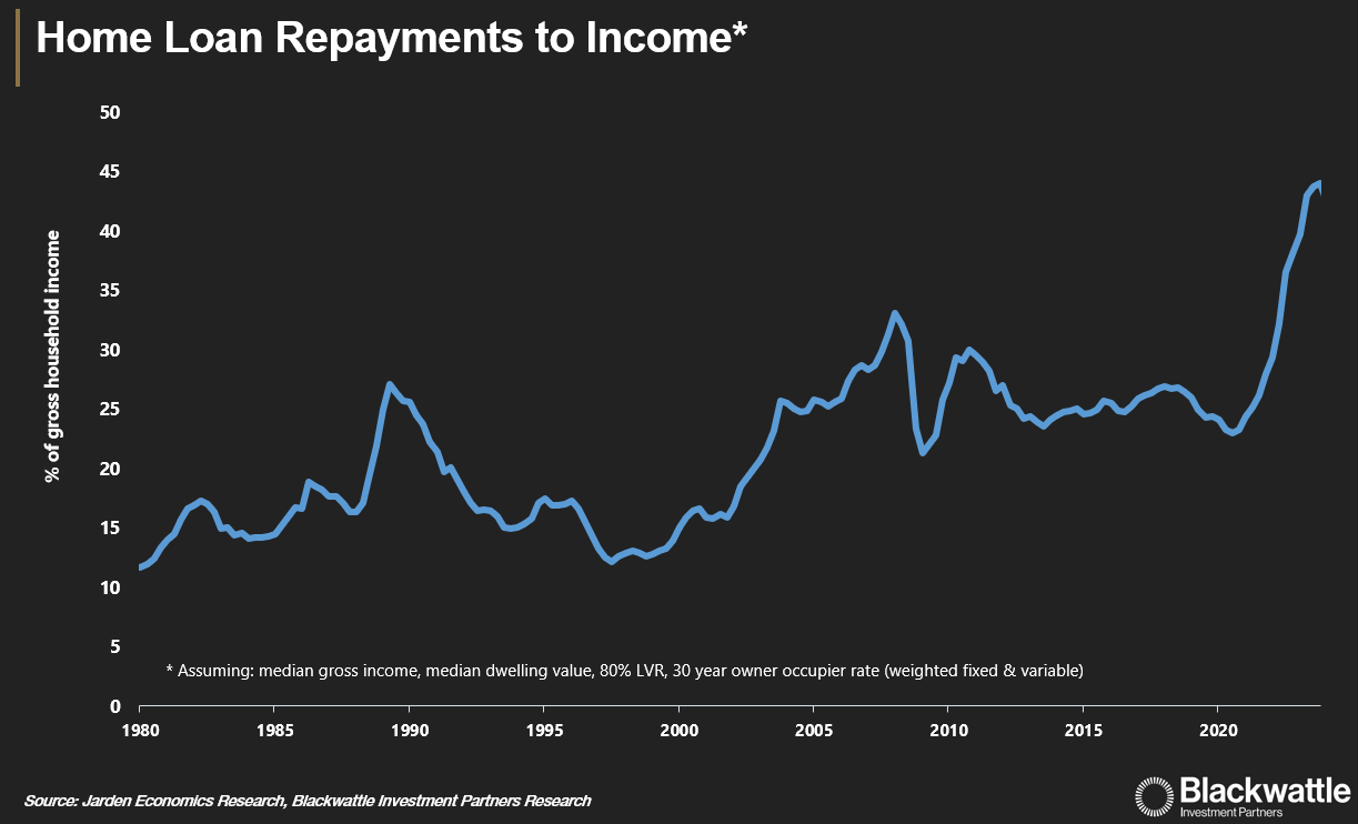 Home Loan Repayments to Income 