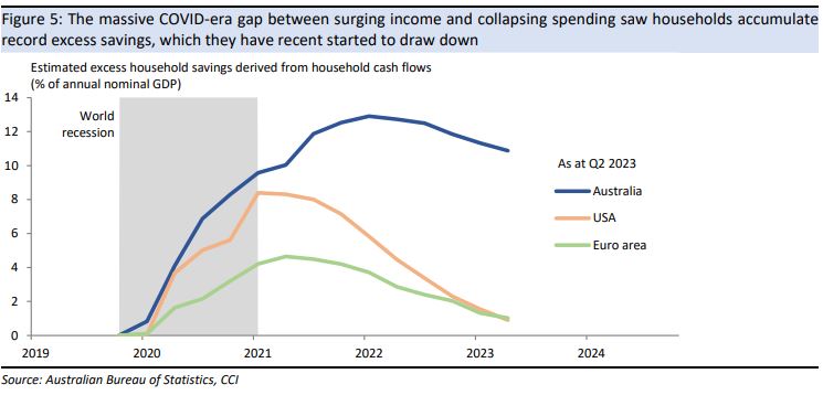 Households have recently started to draw on the record excess savings built up during COVID