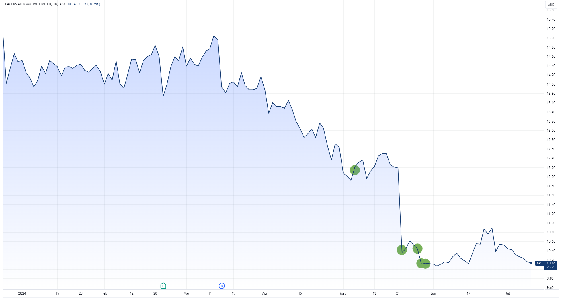 APE price chart marked with June quarter insider buying (Source: Market Index)