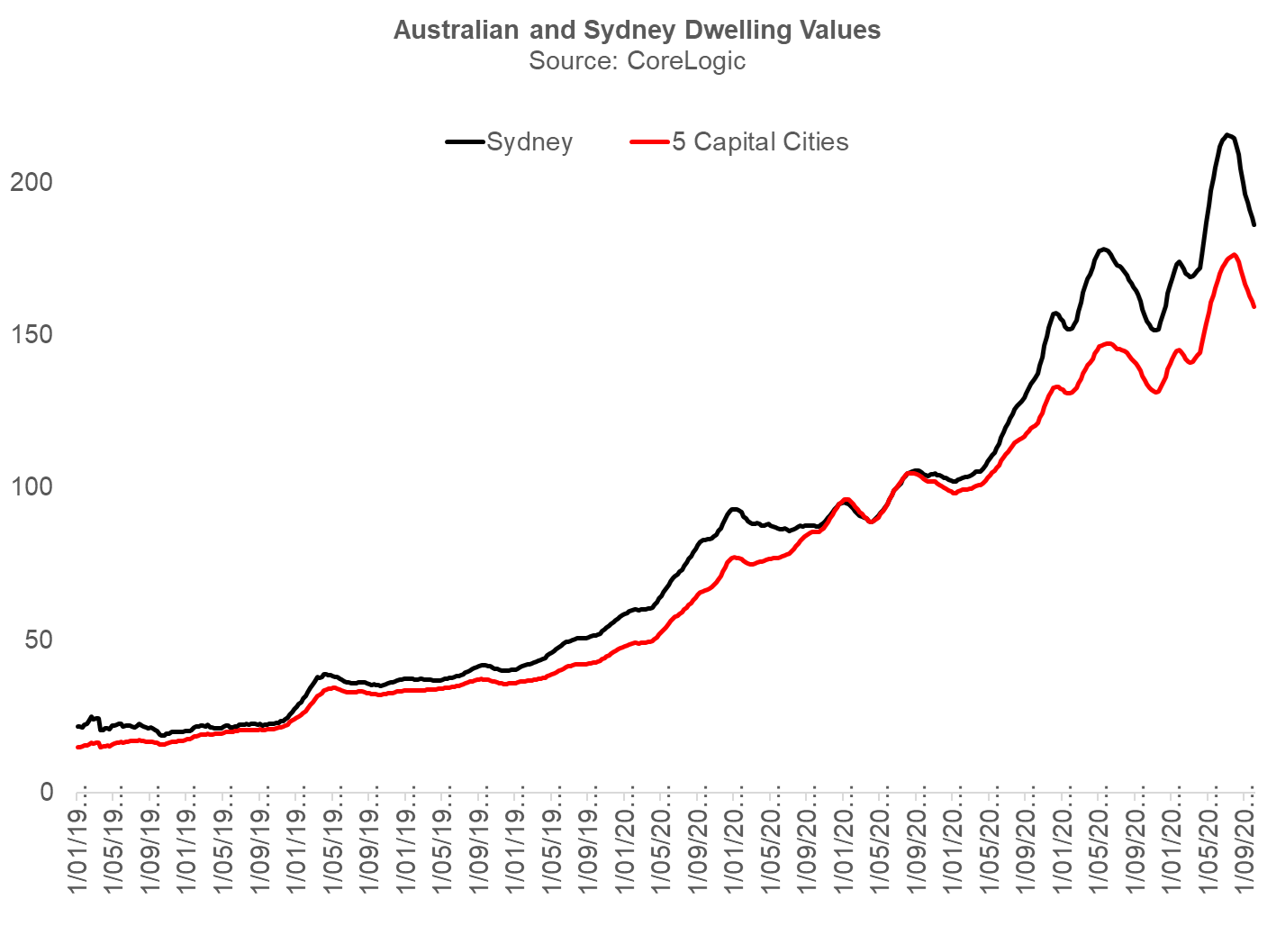 A 43 year record for house price declines is about to be broken