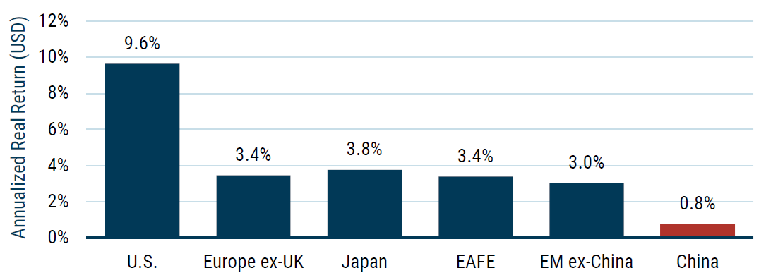 As of 9/30/2024 | Source: GMO, MSCI