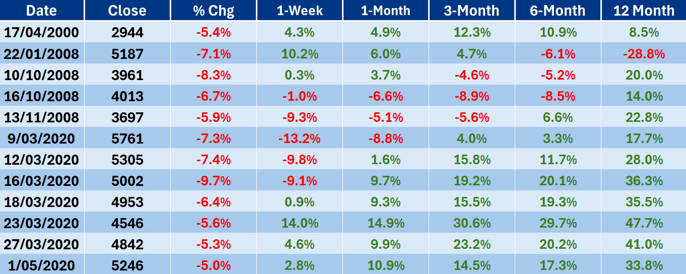 S&P/ASX 200 performance after a one-day selloff of 5% or more | Price basis, excluding dividends