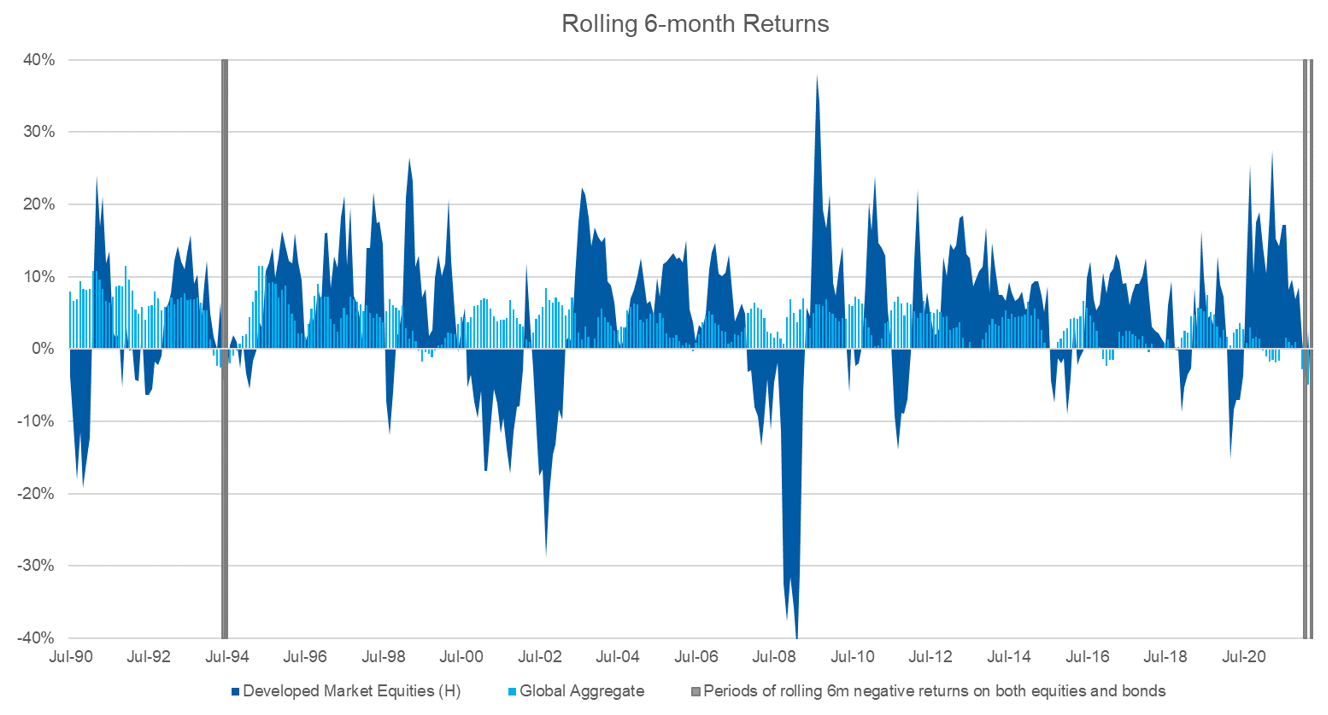 Source: Bloomberg, Morgan Stanley Wealth Management Research. Data as at 31 May 2022. Indices used: Bloomberg Global Aggregate Total Return (USD) Index and MSCI World Net Local Total Return Index.